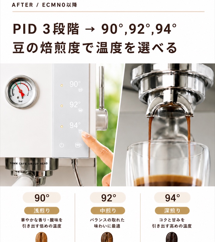 AFTER ECMN0以降：PID 3段階 → 90°/92°/94° 豆の焙煎度で温度を選べる（浅煎り/中煎り/深煎り）