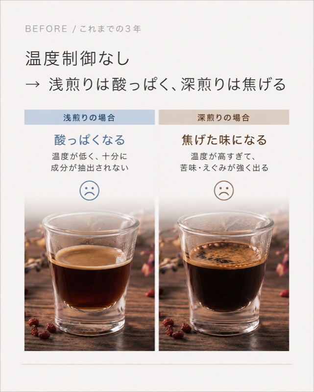 BEFORE これまでの3年：温度制御なし → 浅煎りは酸っぱく、深煎りは焦げる