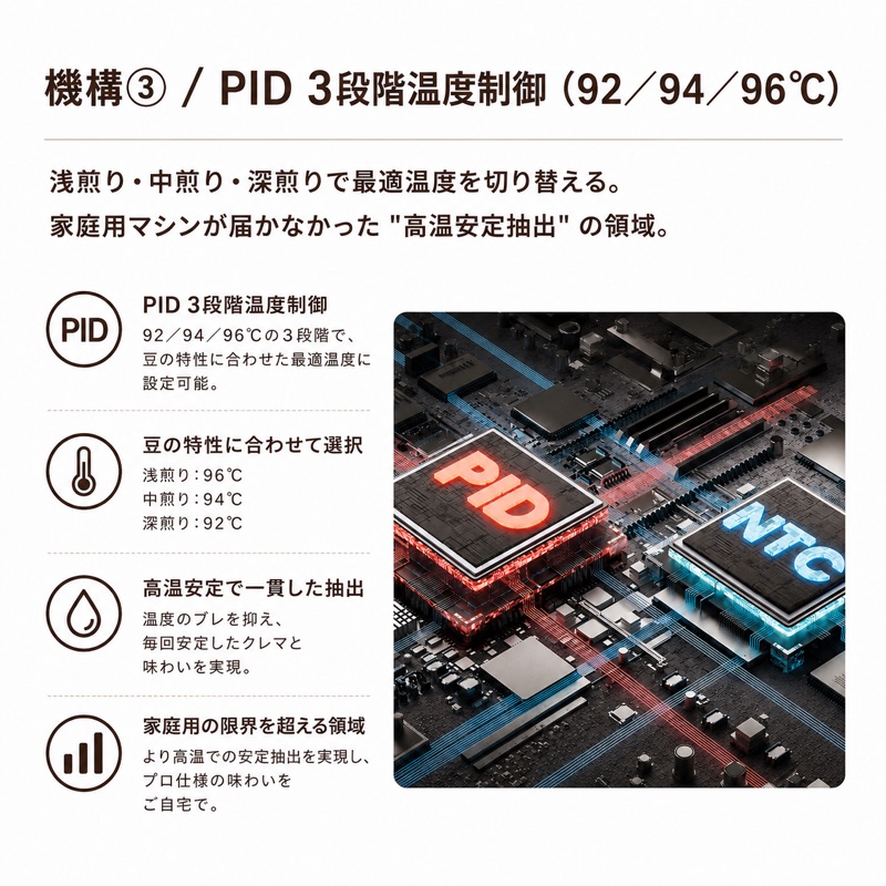 機構③ PID 3段階温度制御（92／94／96℃）。浅煎り・中煎り・深煎りで最適温度を切り替える。家庭用マシンが届かなかった高温安定抽出の領域。