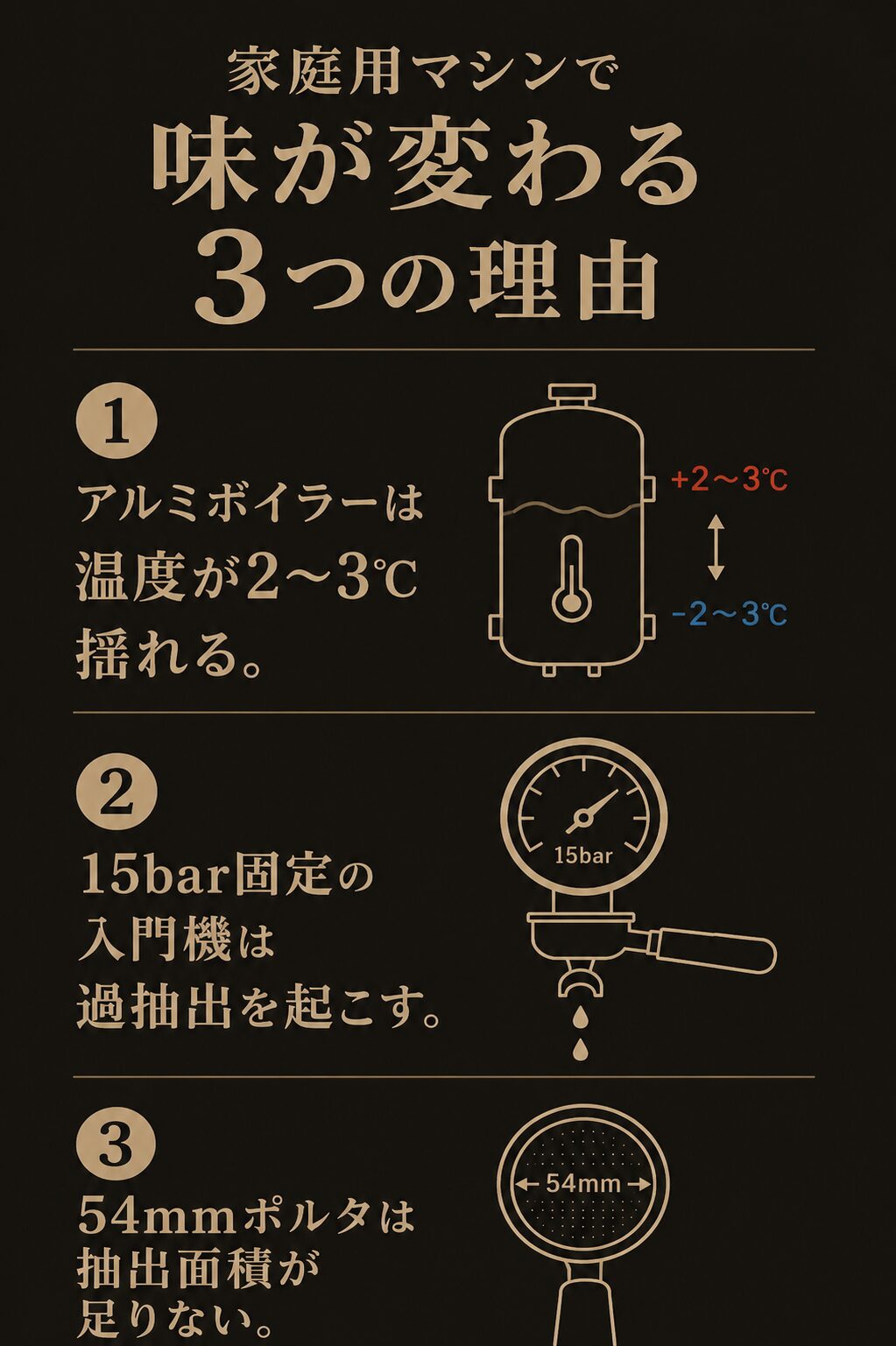 家庭用マシンで味が変わる3つの理由。①アルミボイラーは温度が2〜3℃揺れる ②15bar固定の入門機は過抽出を起こす ③54mmポルタは抽出面積が足りない