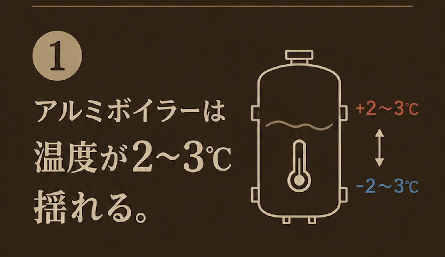 ①アルミボイラーは温度が2〜3℃揺れる。