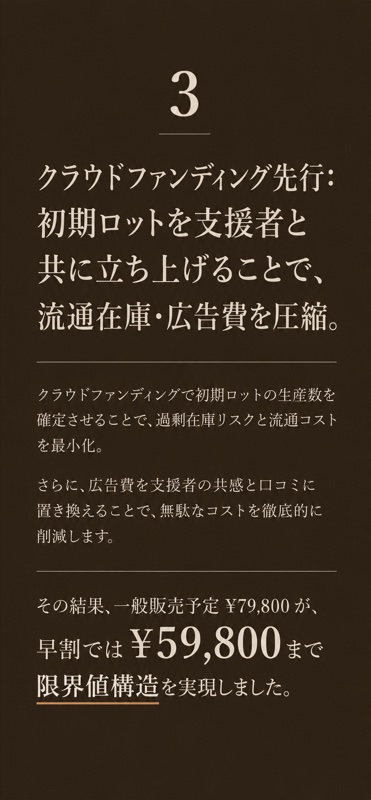 理由3：クラウドファンディング先行。初期ロットを支援者と共に立ち上げることで、流通在庫・広告費を圧縮。過剰在庫リスクと流通コストを最小化。さらに広告費を支援者の共感と口コミに置き換えることで無駄なコストを徹底的に削減。その結果、一般販売予定 ¥79,800 が、早割では ¥59,800 まで限界値構造を実現しました。